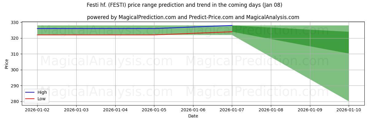 High and low price prediction by AI for Festi hf. (FESTI) (08 Jan)