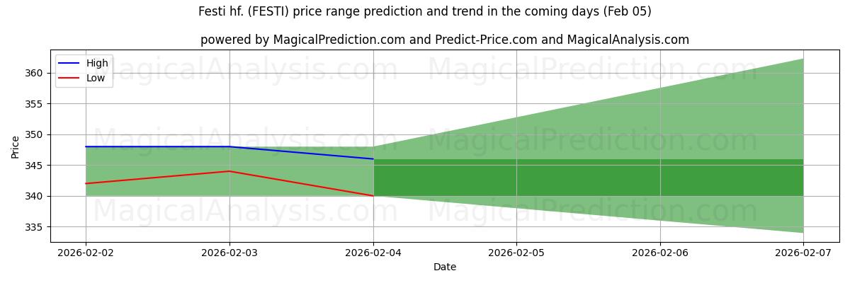 High and low price prediction by AI for Festi hf. (FESTI) (04 Feb)