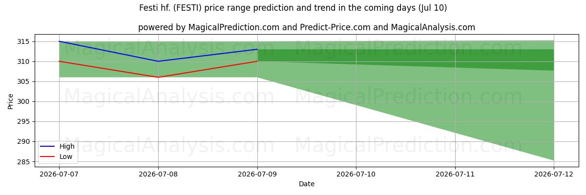 High and low price prediction by AI for Festi hf. (FESTI) (10 Jul)