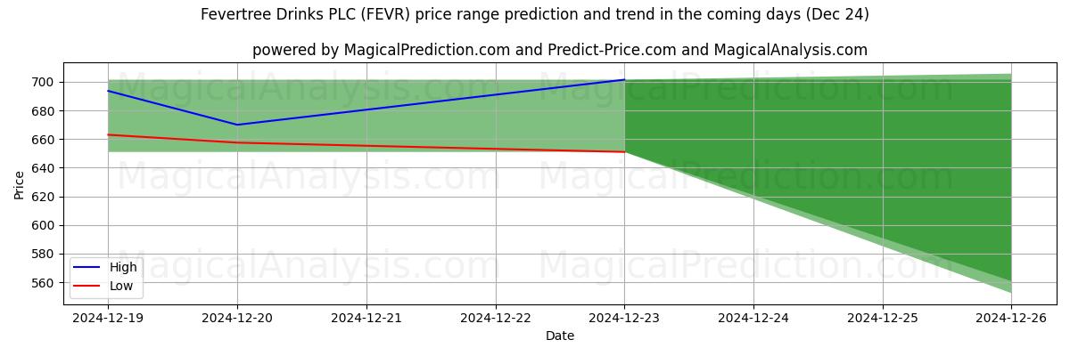 High and low price prediction by AI for Fevertree Drinks PLC (FEVR) (24 Dec)