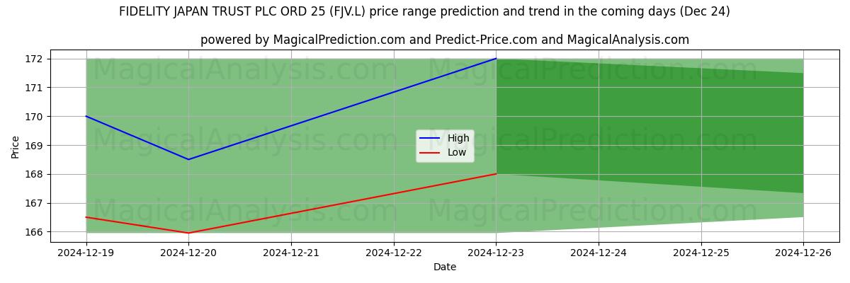 High and low price prediction by AI for FIDELITY JAPAN TRUST PLC ORD 25 (FJV.L) (24 Dec)