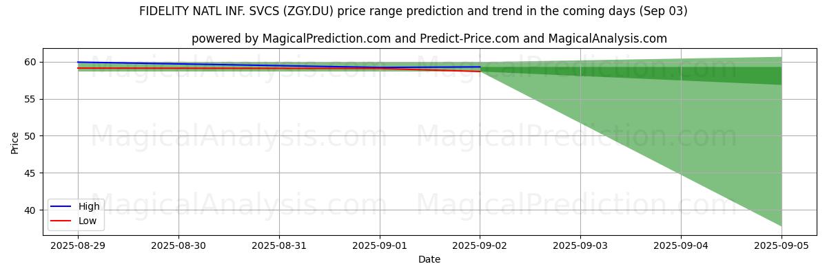 High and low price prediction by AI for FIDELITY NATL INF. SVCS (ZGY.DU) (03 Sep)