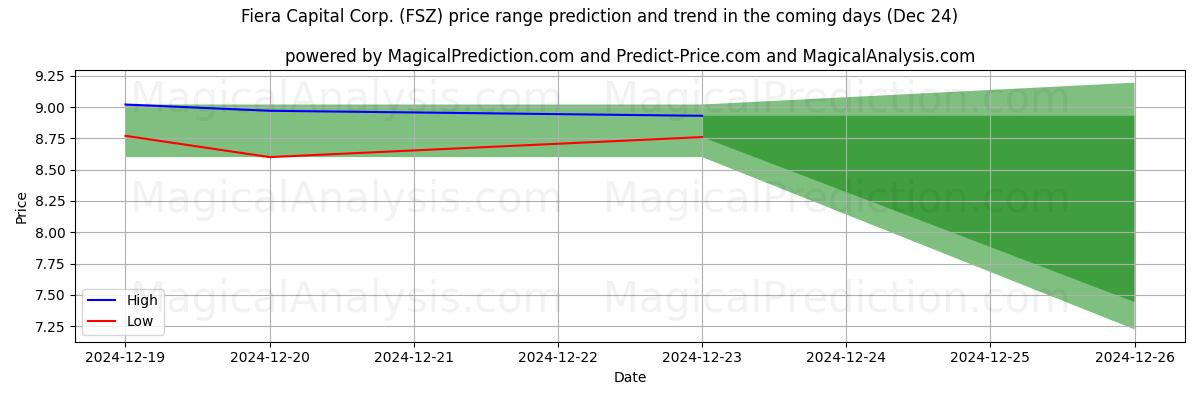 High and low price prediction by AI for Fiera Capital Corp. (FSZ) (24 Dec)