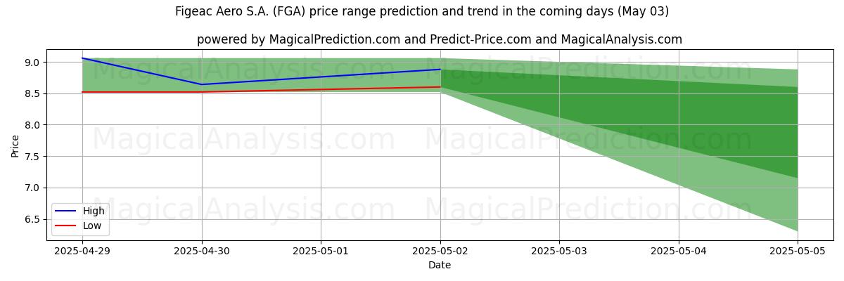 AI prijs hoog en laag voorspelling voor Figeac Aero S.A. (FGA) (03 May) High and low price prediction by AI for Figeac Aero S.A. (FGA) (03 May)