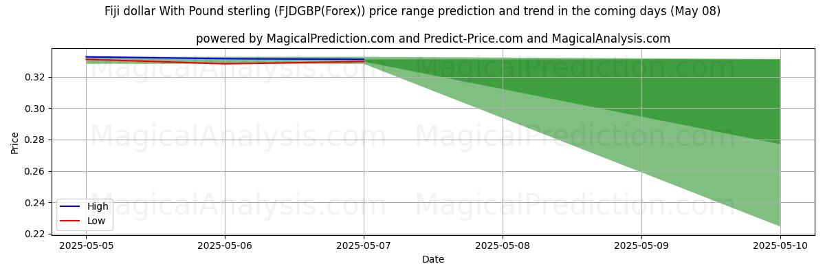 High and low price prediction by AI for Fidschi-Dollar mit Pfund Sterling (FJDGBP(Forex)) (08 May)