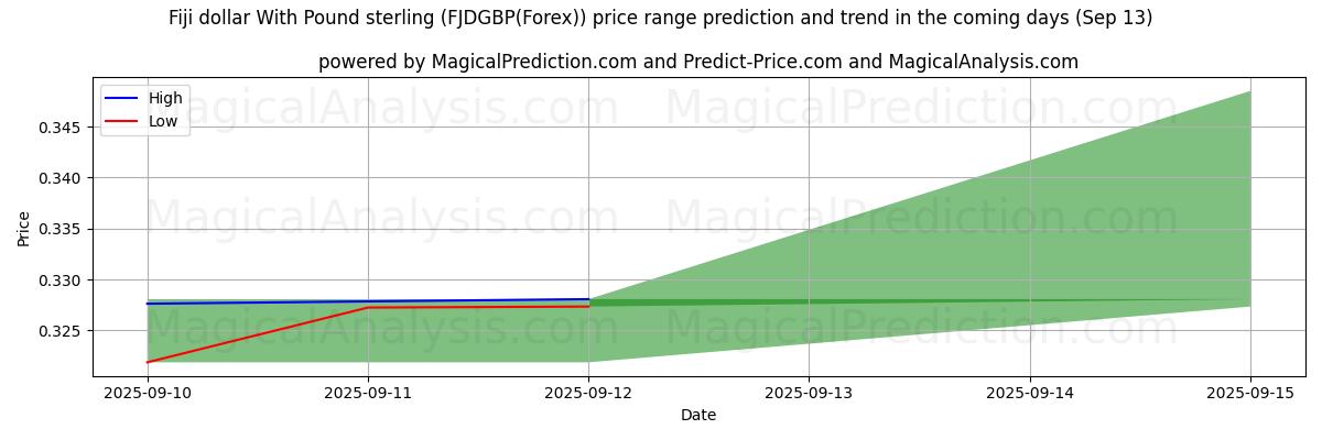 High and low price prediction by AI for Fiji dollar With Pound sterling (FJDGBP(Forex)) (13 Sep)