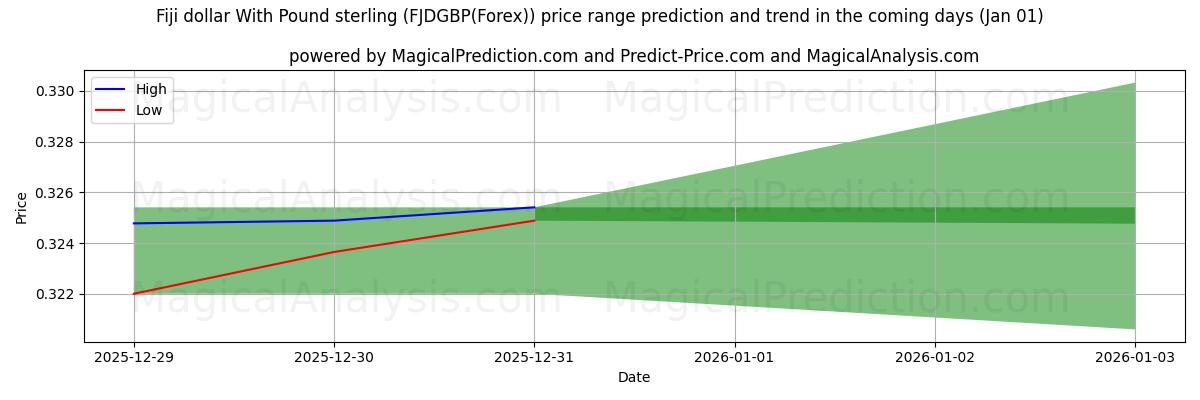 High and low price prediction by AI for Dólar de Fiji Con Libra esterlina (FJDGBP(Forex)) (01 Jan)