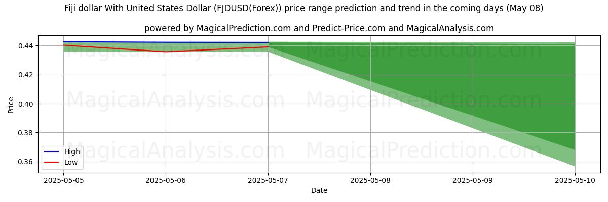 High and low price prediction by AI for Dólar de Fiji com dólar dos Estados Unidos (FJDUSD(Forex)) (08 May)