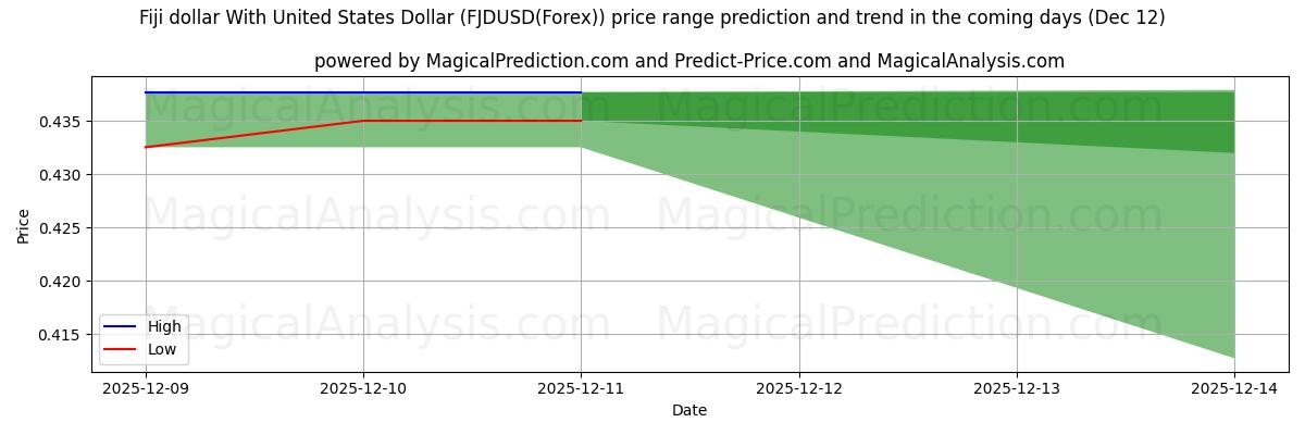 High and low price prediction by AI for 미국 달러와 피지 달러 (FJDUSD(Forex)) (12 Dec)