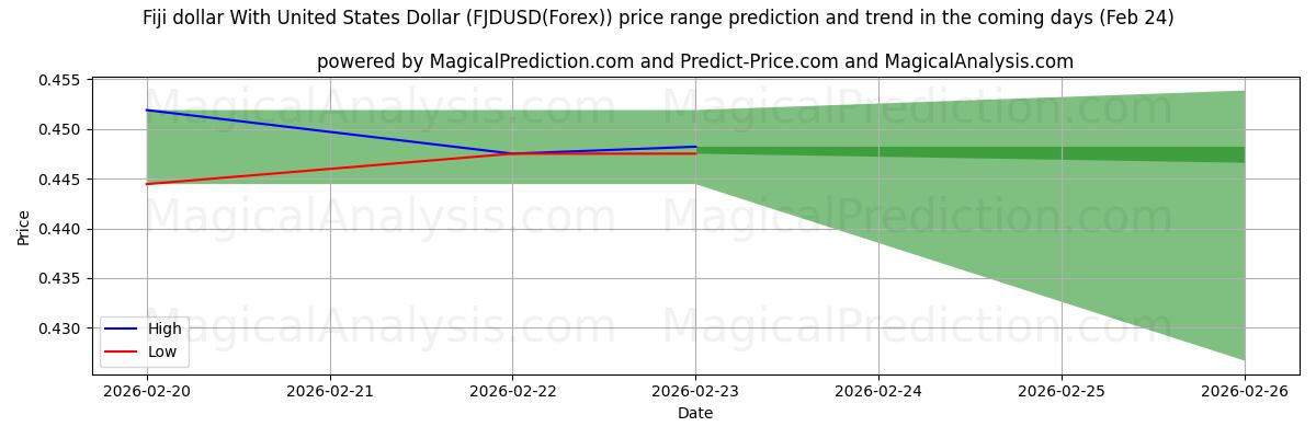 High and low price prediction by AI for Fidschi-Dollar mit US-Dollar (FJDUSD(Forex)) (24 Feb)
