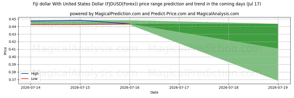 High and low price prediction by AI for 미국 달러와 피지 달러 (FJDUSD(Forex)) (17 Jul)