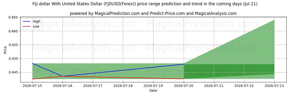High and low price prediction by AI for Fiji dollar med amerikanske dollar (FJDUSD(Forex)) (21 Jul)