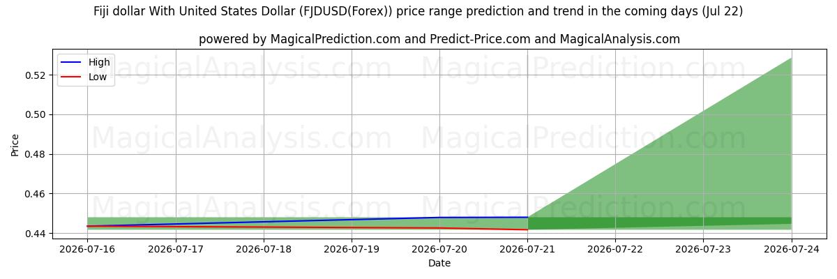 High and low price prediction by AI for ABD Doları ile Fiji Doları (FJDUSD(Forex)) (22 Jul)