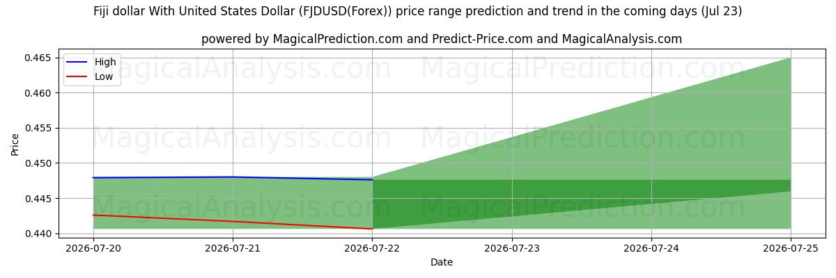 High and low price prediction by AI for دولار فيجي مع دولار الولايات المتحدة (FJDUSD(Forex)) (23 Jul)