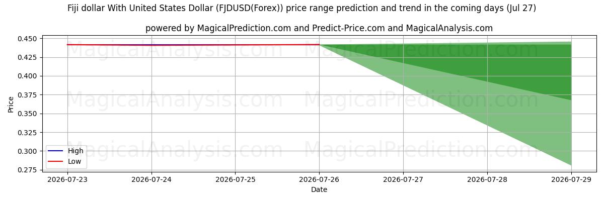 High and low price prediction by AI for Dollar fidjien avec dollar américain (FJDUSD(Forex)) (27 Jul)