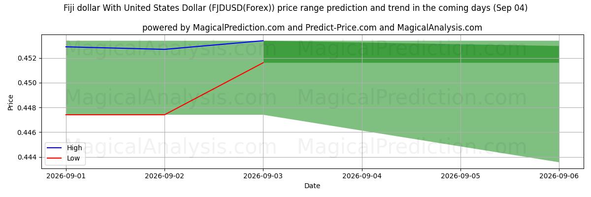High and low price prediction by AI for دلار فیجی با دلار آمریکا (FJDUSD(Forex)) (04 Sep)