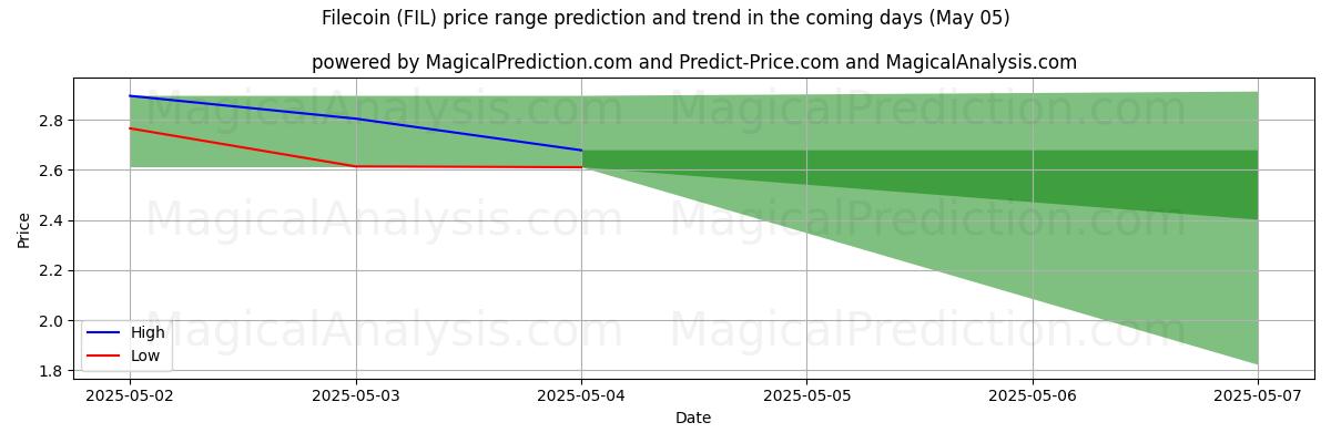 Pronóstico de precios altos y bajos por IA para Archivocoin (FIL) (05 May) High and low price prediction by AI for Archivocoin (FIL) (05 May)