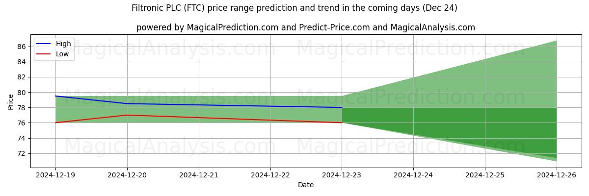 High and low price prediction by AI for Filtronic PLC (FTC) (24 Dec)