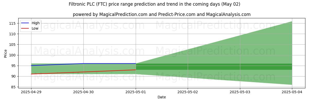 پیشبینی قیمتهای بالا و پایین توسط هوش مصنوعی برای Filtronic PLC (FTC) (02 May) High and low price prediction by AI for Filtronic PLC (FTC) (02 May)