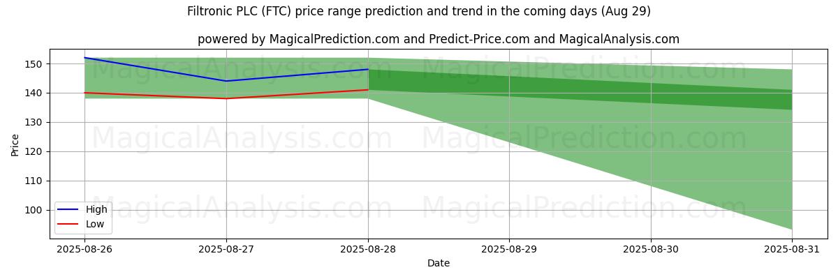 High and low price prediction by AI for Filtronic PLC (FTC) (29 Aug)