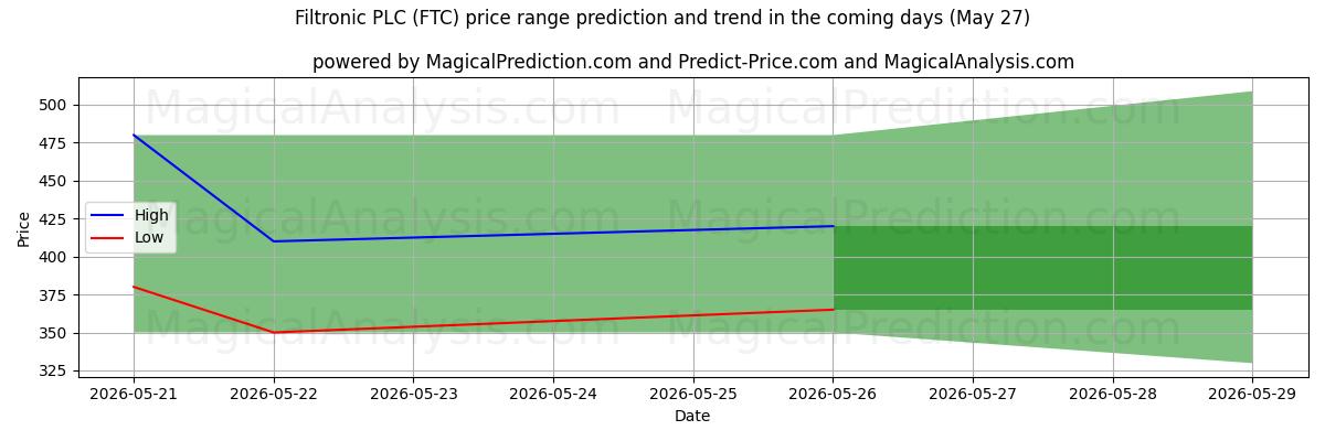 High and low price prediction by AI for Filtronic PLC (FTC) (23 May)