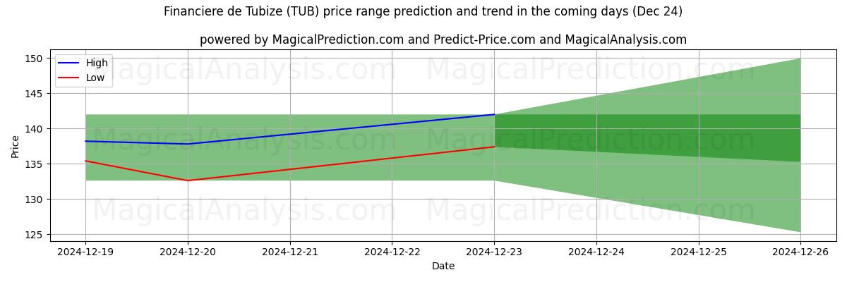 High and low price prediction by AI for Financiere de Tubize (TUB) (24 Dec)