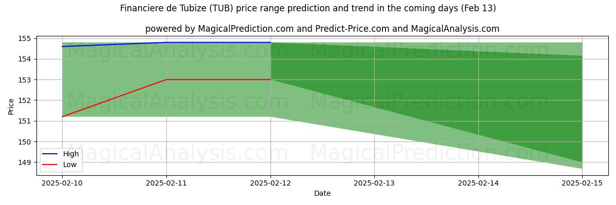 High and low price prediction by AI for Financiere de Tubize (TUB) (25 Jan)