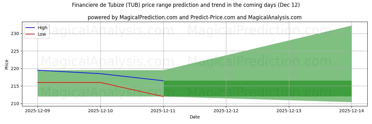 High and low price prediction by AI for Financiere de Tubize (TUB) (12 Dec)