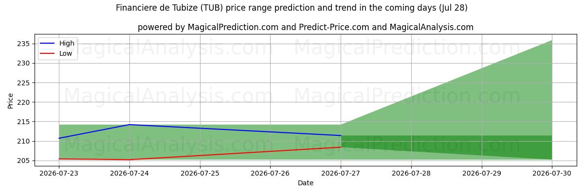 High and low price prediction by AI for Financiere de Tubize (TUB) (28 Jul)
