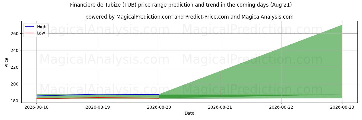 High and low price prediction by AI for Financiere de Tubize (TUB) (21 Aug)
