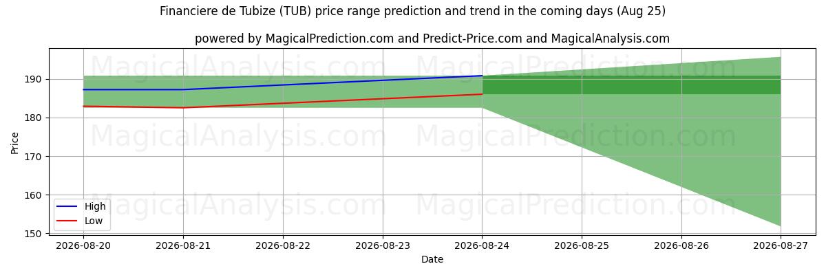 High and low price prediction by AI for Financiere de Tubize (TUB) (25 Aug)