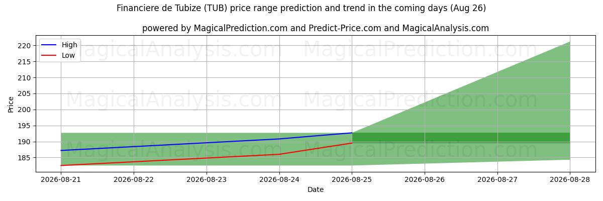 High and low price prediction by AI for Financiere de Tubize (TUB) (26 Aug)