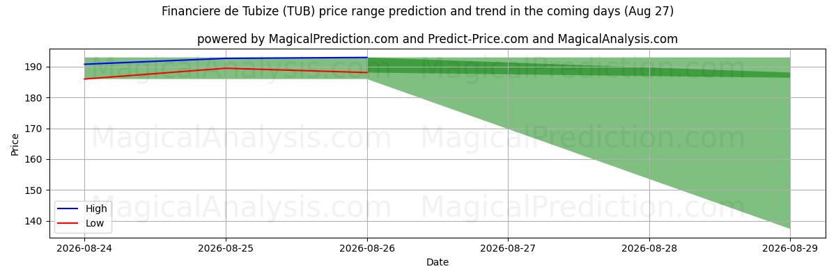 High and low price prediction by AI for Financiere de Tubize (TUB) (27 Aug)