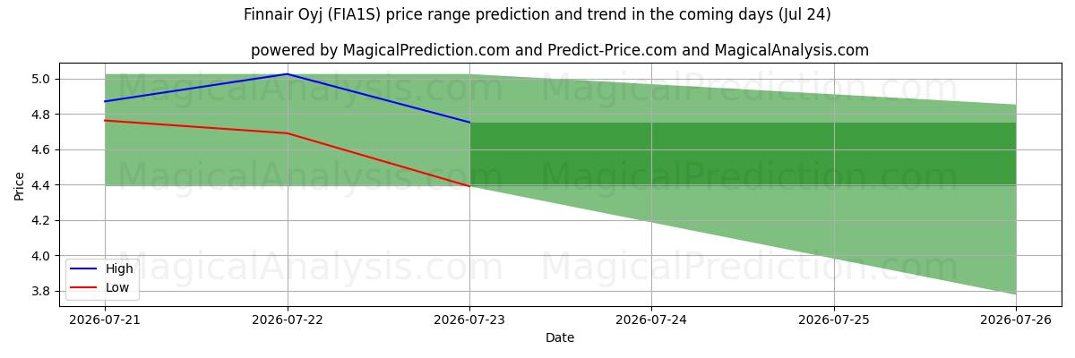 High and low price prediction by AI for Finnair Oyj (FIA1S) (24 Jul)