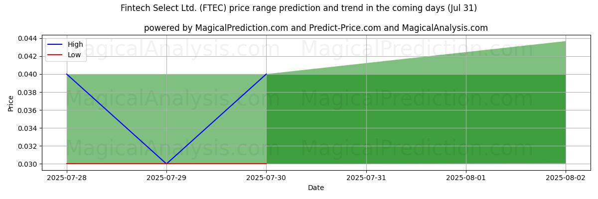 توقع السعر الأعلى والأدنى بواسطة الذكاء الاصطناعي لـ Fintech Select Ltd. (FTEC) (31 Jul) High and low price prediction by AI for Fintech Select Ltd. (FTEC) (31 Jul)