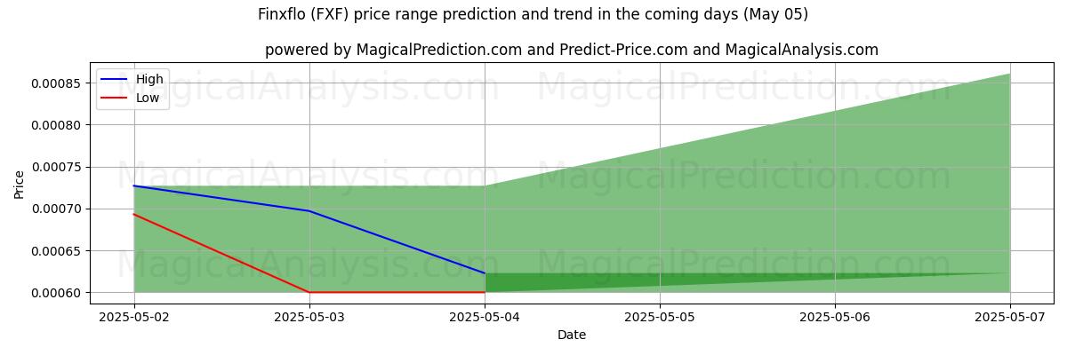 Pronóstico de precios altos y bajos por IA para Finxflo (FXF) (05 May) High and low price prediction by AI for Finxflo (FXF) (05 May)