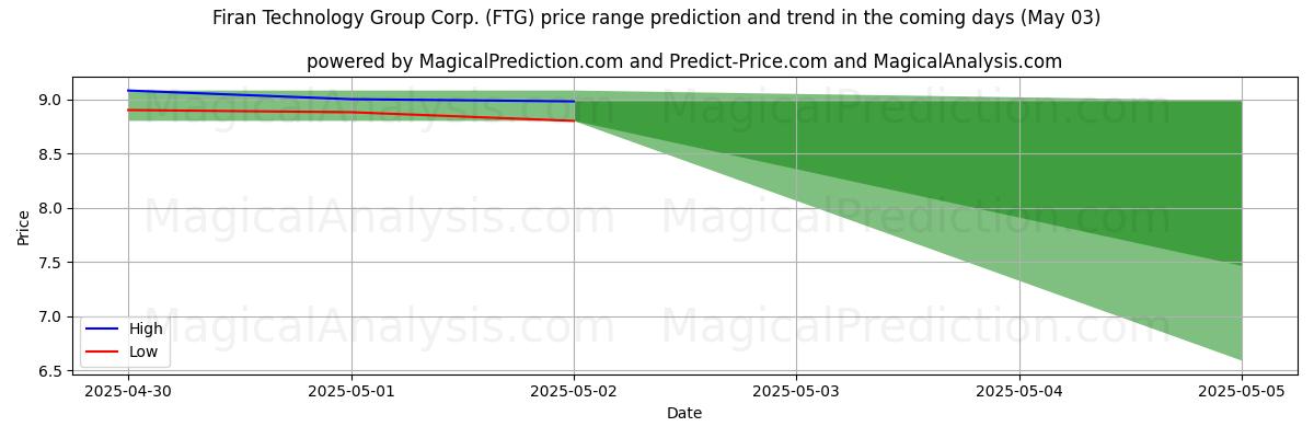 High and low price prediction by AI for Firan Technology Group Corp. (FTG) (03 May) High and low price prediction by AI for Firan Technology Group Corp. (FTG) (03 May)