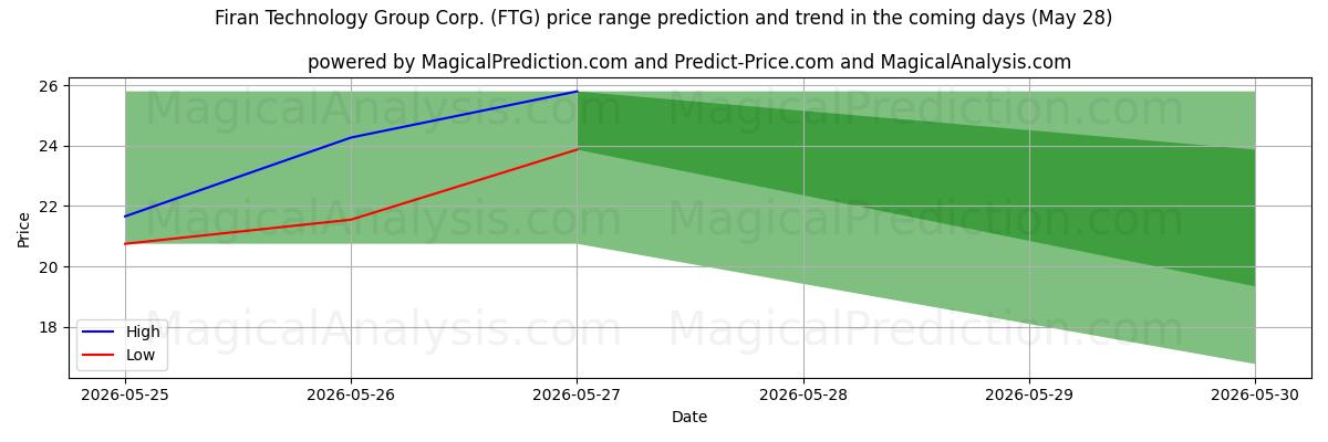 High and low price prediction by AI for Firan Technology Group Corp. (FTG) (28 May)