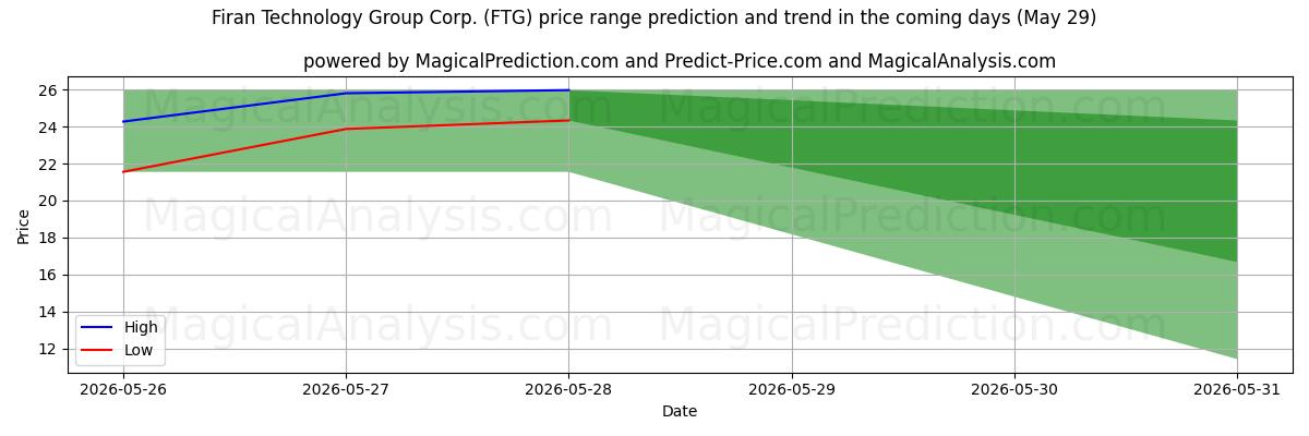 High and low price prediction by AI for Firan Technology Group Corp. (FTG) (29 May)
