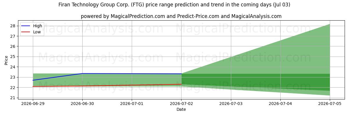 High and low price prediction by AI for Firan Technology Group Corp. (FTG) (03 Jul)
