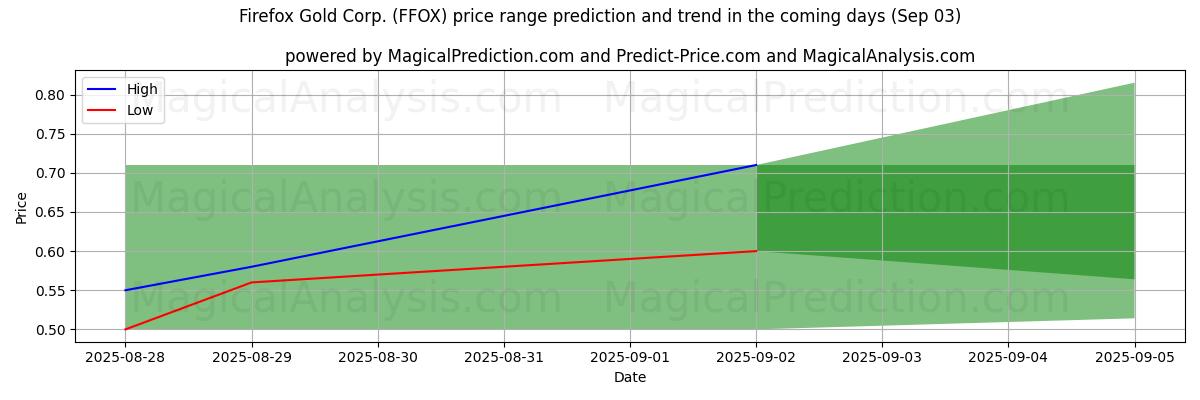High and low price prediction by AI for Firefox Gold Corp. (FFOX) (03 Sep)