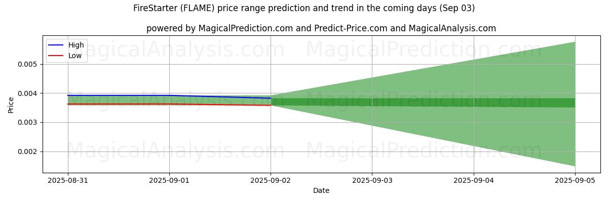 High and low price prediction by AI for FireStarter (FLAME) (03 Sep)