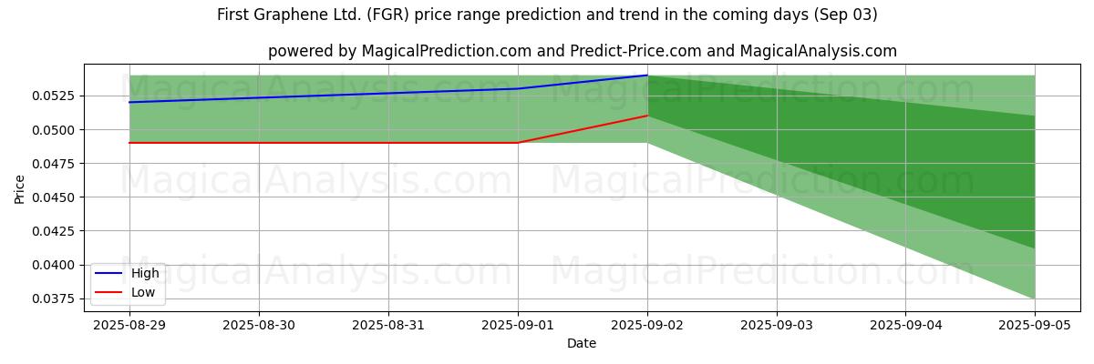 Previsione dei prezzi alti e bassi da parte dell'IA per First Graphene Ltd. (FGR) (03 Sep) High and low price prediction by AI for First Graphene Ltd. (FGR) (03 Sep)