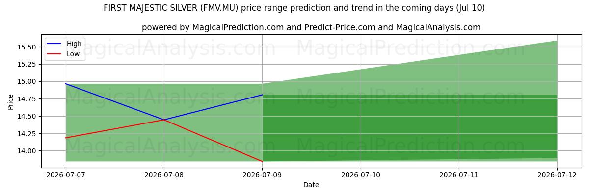 High and low price prediction by AI for FIRST MAJESTIC SILVER (FMV.MU) (10 Jul)