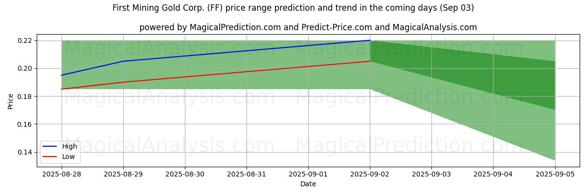 High and low price prediction by AI for First Mining Gold Corp. (FF) (03 Sep)