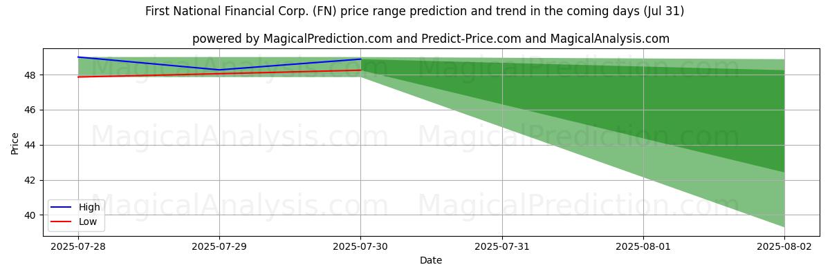 High and low price prediction by AI for First National Financial Corp. (FN) (31 Jul)