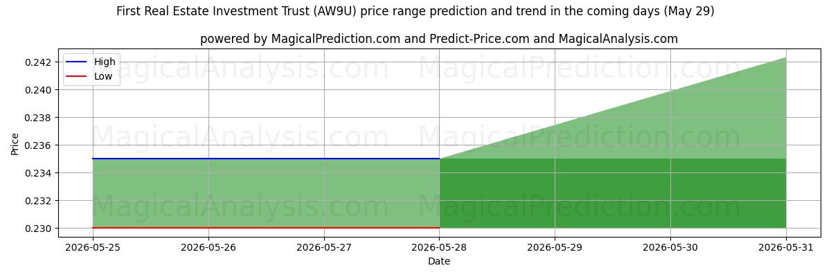 High and low price prediction by AI for First Real Estate Investment Trust (AW9U) (29 May)