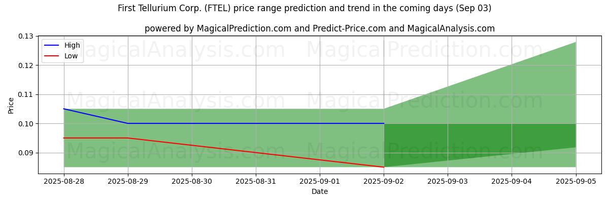 AI pris høy og lav prognose for First Tellurium Corp. (FTEL) (03 Sep) High and low price prediction by AI for First Tellurium Corp. (FTEL) (03 Sep)