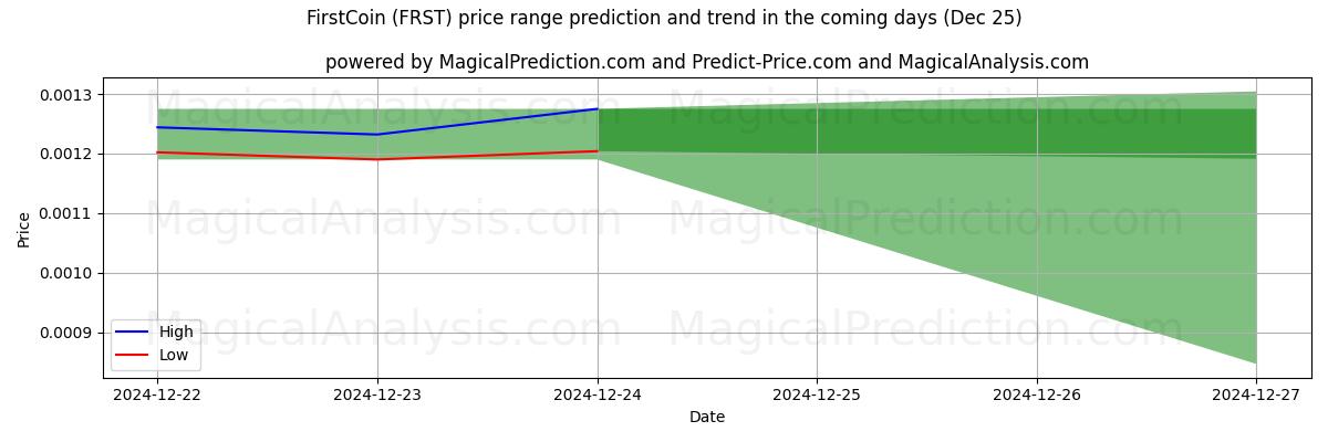 High and low price prediction by AI for Primera moneda (FRST) (25 Dec)