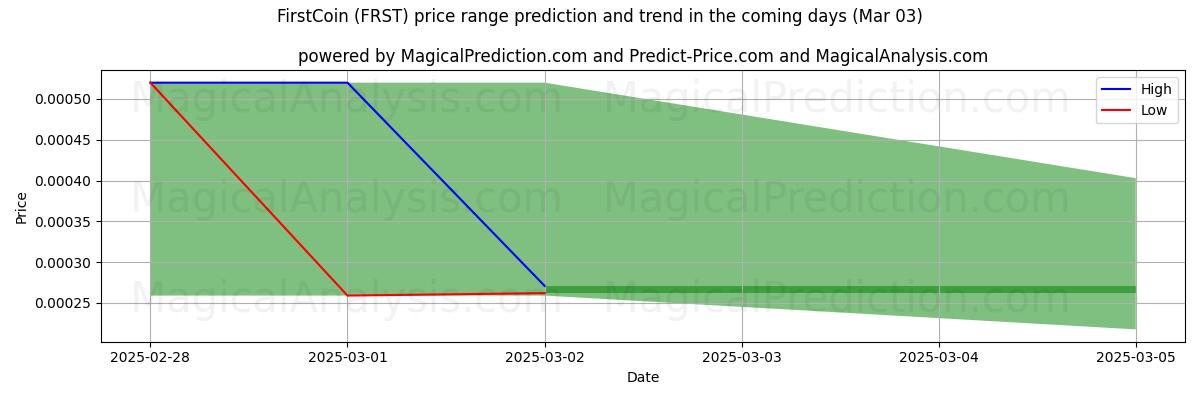 High and low price prediction by AI for 퍼스트코인 (FRST) (03 Mar)